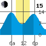 Thorne Island tide chart for Thursday, December 15, 2022