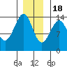Thorne Island tide chart for Sunday, December 18, 2022