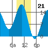 Thorne Island tide chart for Wednesday, December 21, 2022