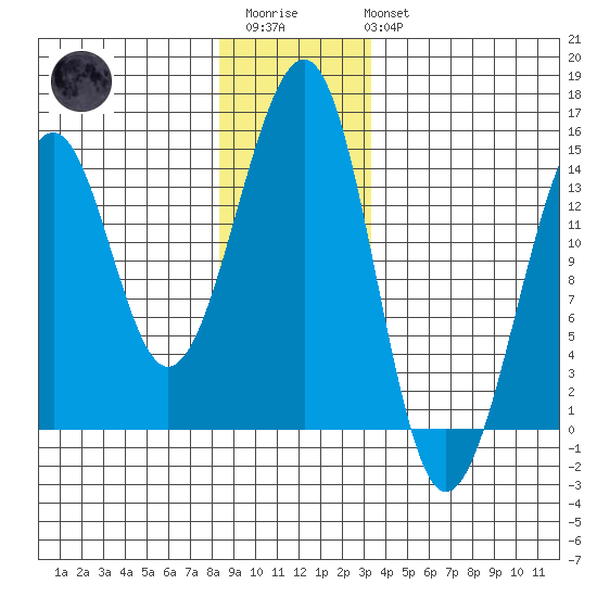 Thorne Island tide chart for Friday, December 23, 2022