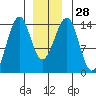 Thorne Island tide chart for Wednesday, December 28, 2022