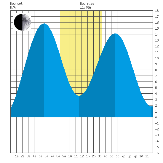 Thorne Island tide chart for Thursday, December 29, 2022