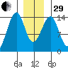 Thorne Island tide chart for Thursday, December 29, 2022