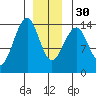 Thorne Island tide chart for Friday, December 30, 2022