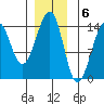 Thorne Island tide chart for Tuesday, December 6, 2022