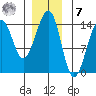 Thorne Island tide chart for Wednesday, December 7, 2022