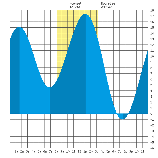 Thorne Island tide chart for Friday, December 9, 2022