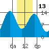 Thorne Island tide chart for Friday, January 13, 2023