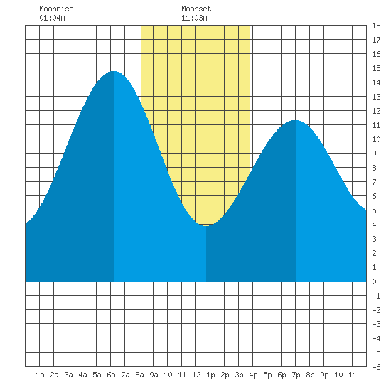 Thorne Island tide chart for Sunday, January 15, 2023