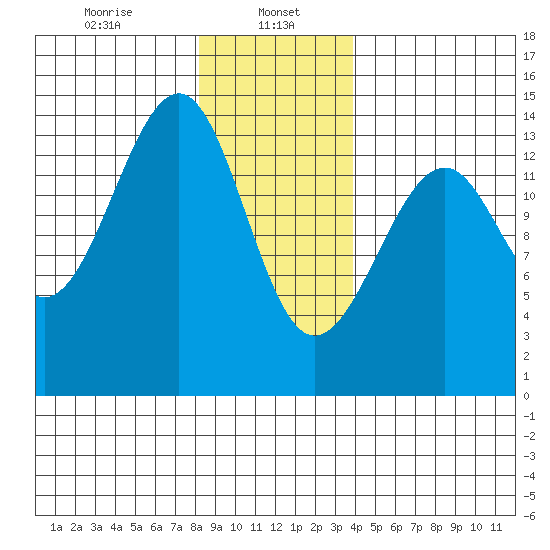 Thorne Island tide chart for Monday, January 16, 2023
