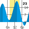 Thorne Island tide chart for Monday, January 23, 2023