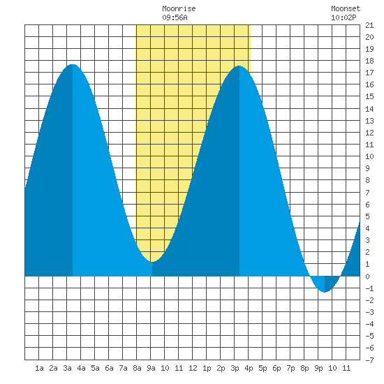Thorne Island tide chart for Wednesday, January 25, 2023