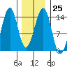 Thorne Island tide chart for Wednesday, January 25, 2023