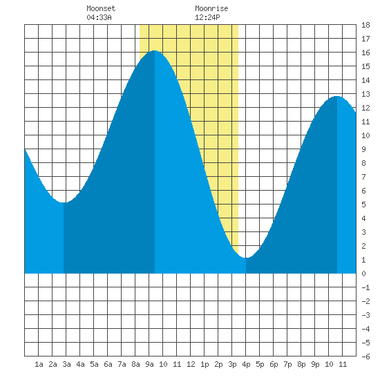 Thorne Island tide chart for Monday, January 2, 2023