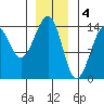 Thorne Island tide chart for Wednesday, January 4, 2023