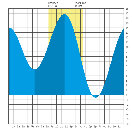 Thorne Island tide chart for Thursday, January 5, 2023