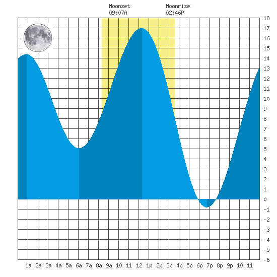 Thorne Island tide chart for Friday, January 6, 2023
