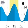 Thorne Island tide chart for Friday, January 6, 2023