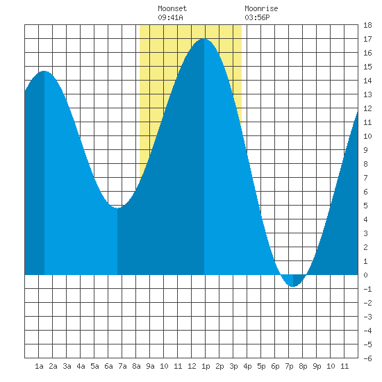 Thorne Island tide chart for Saturday, January 7, 2023