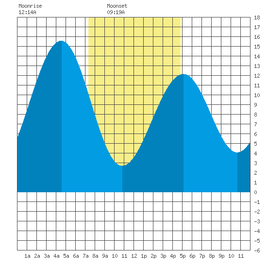 Thorne Island tide chart for Sunday, February 12, 2023