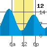 Thorne Island tide chart for Sunday, February 12, 2023