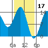 Thorne Island tide chart for Friday, February 17, 2023