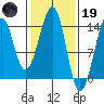 Thorne Island tide chart for Sunday, February 19, 2023