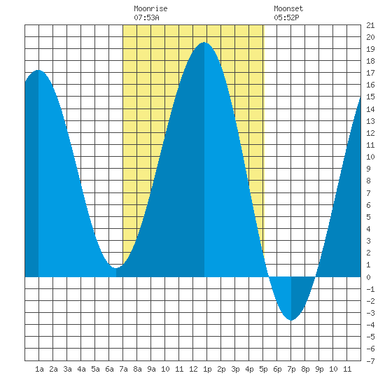 Thorne Island tide chart for Monday, February 20, 2023
