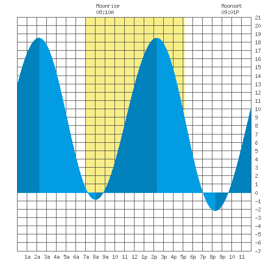 Thorne Island tide chart for Wednesday, February 22, 2023