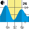 Thorne Island tide chart for Sunday, February 26, 2023