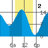 Thorne Island tide chart for Thursday, February 2, 2023