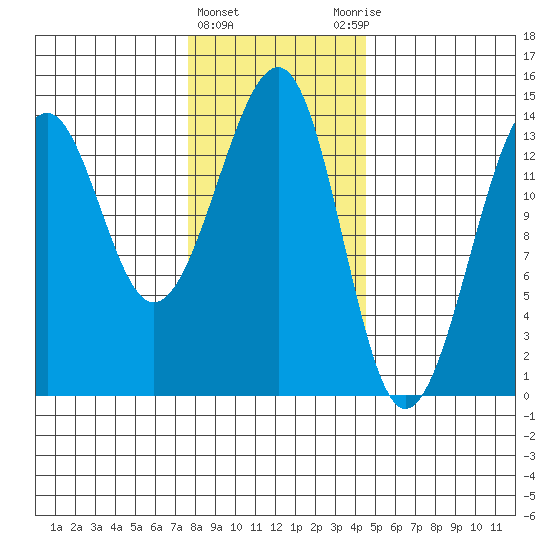 Thorne Island tide chart for Saturday, February 4, 2023