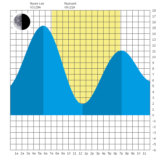 Thorne Island tide chart for Tuesday, March 14, 2023