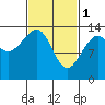 Thorne Island tide chart for Wednesday, March 1, 2023