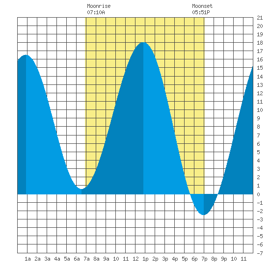 Thorne Island tide chart for Monday, March 20, 2023