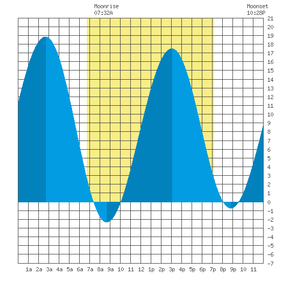 Thorne Island tide chart for Thursday, March 23, 2023
