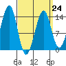 Thorne Island tide chart for Friday, March 24, 2023