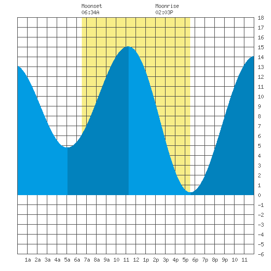 Thorne Island tide chart for Saturday, March 4, 2023
