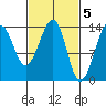 Thorne Island tide chart for Sunday, March 5, 2023