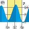 Thorne Island tide chart for Tuesday, March 7, 2023