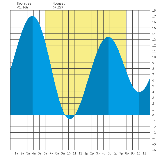 Thorne Island tide chart for Monday, April 10, 2023