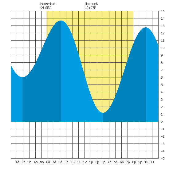 Thorne Island tide chart for Friday, April 14, 2023