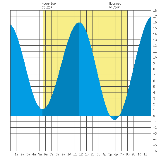 Thorne Island tide chart for Monday, April 17, 2023