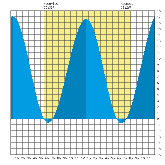 Thorne Island tide chart for Tuesday, April 18, 2023