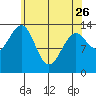 Thorne Island tide chart for Wednesday, April 26, 2023