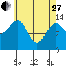Thorne Island tide chart for Thursday, April 27, 2023