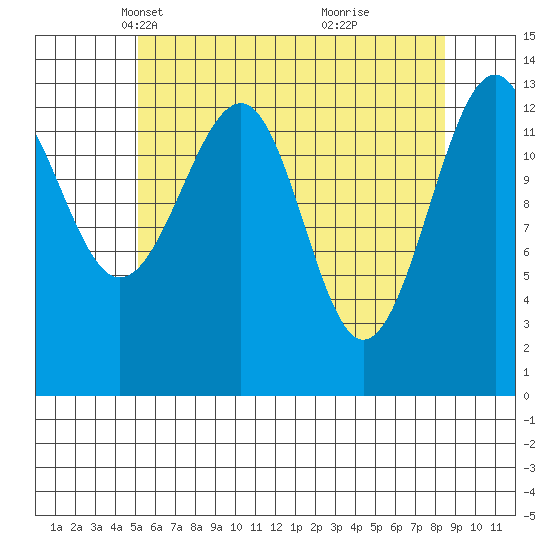 Thorne Island tide chart for Sunday, April 30, 2023