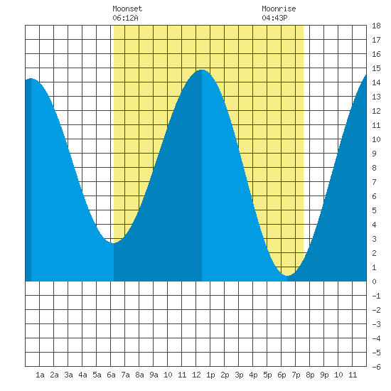 Thorne Island tide chart for Monday, April 3, 2023
