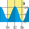 Thorne Island tide chart for Monday, April 3, 2023