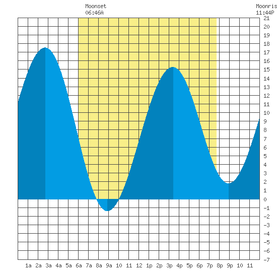 Thorne Island tide chart for Saturday, April 8, 2023